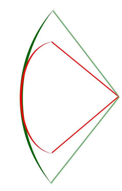 Bogenlänge - Auswirkungen, Empfehlung, Messung
